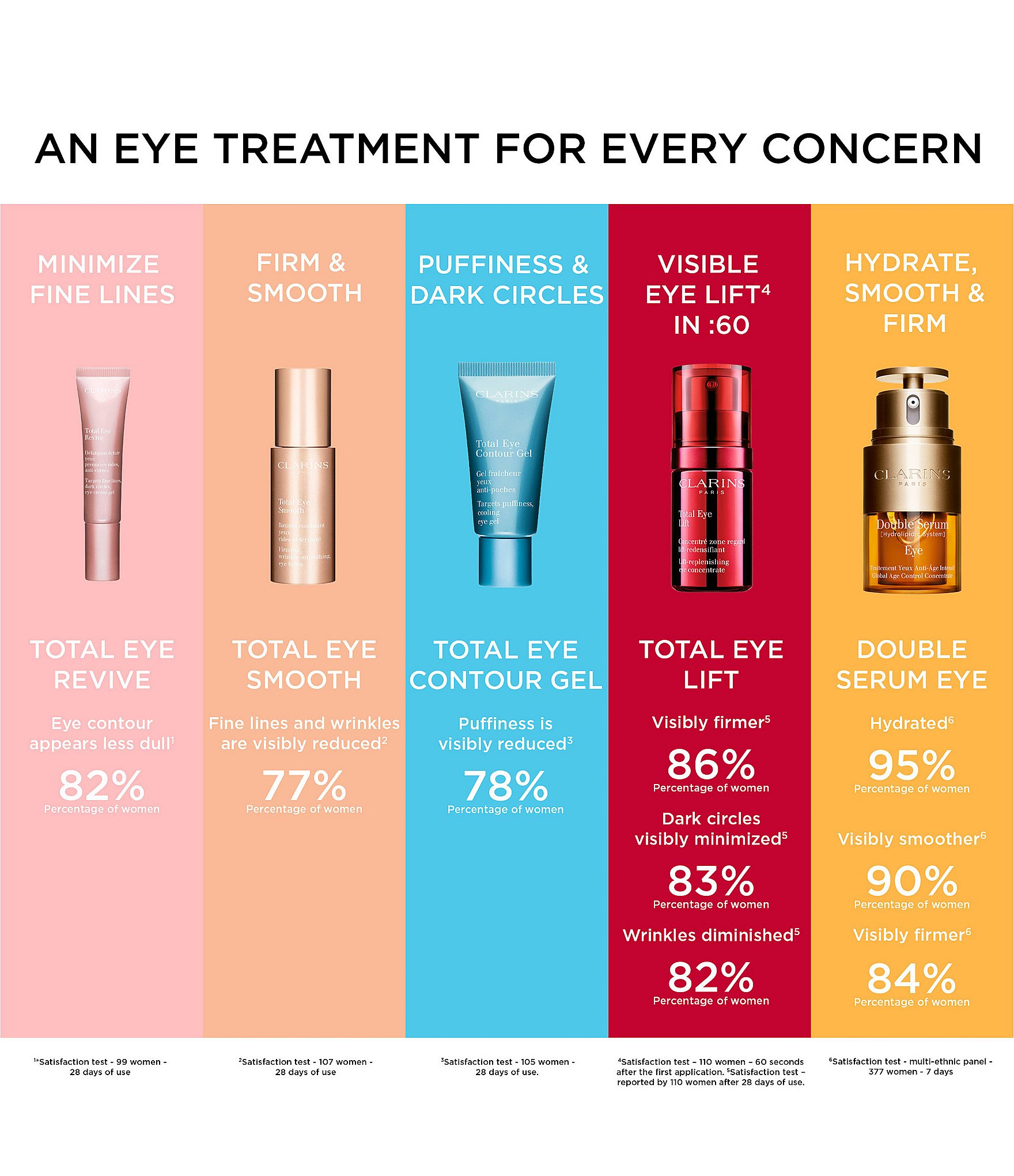 Clarins Total Eye Revive Eye Cream Gel, Smoothes Fine Lines