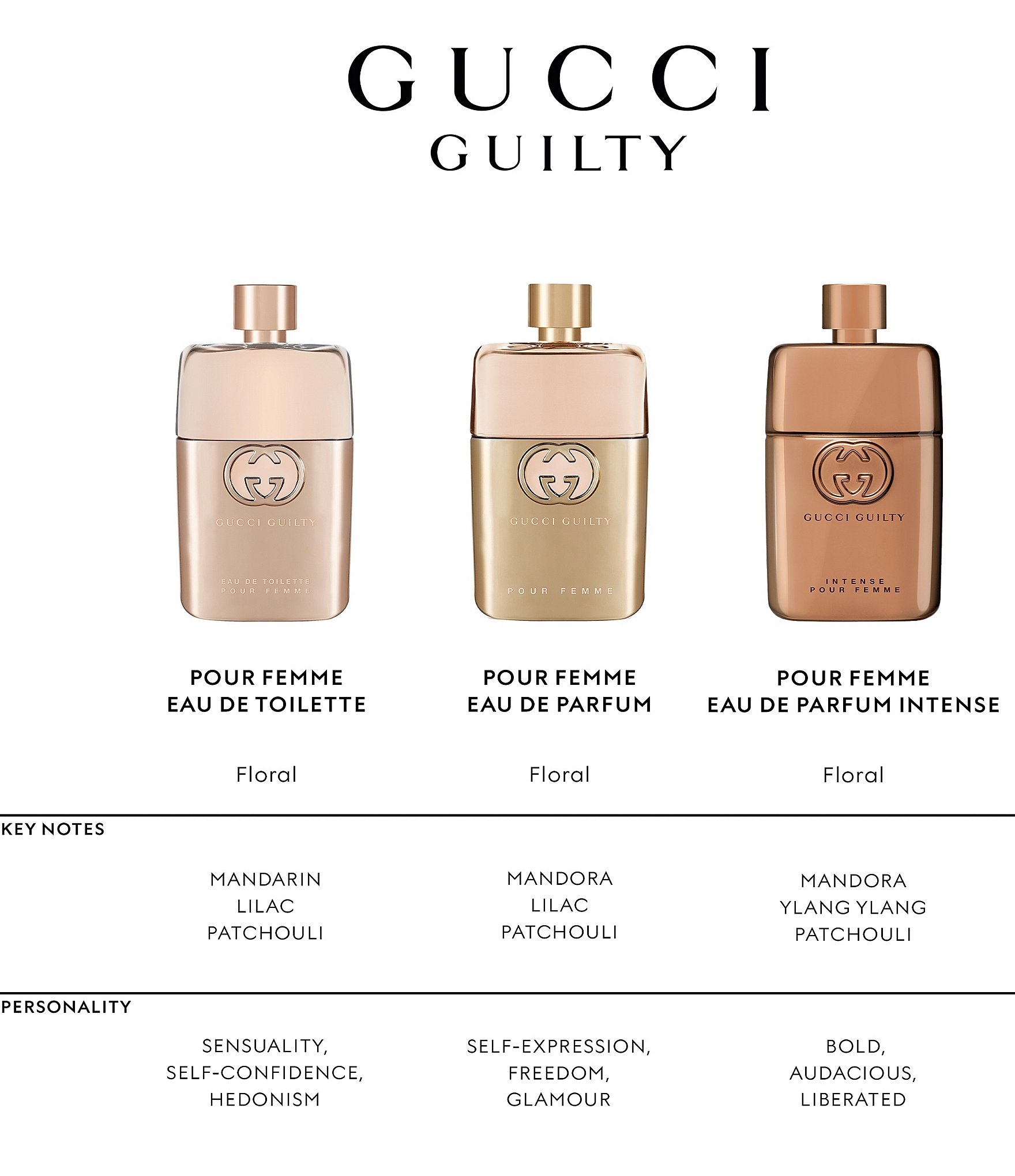 Gucci Guilty Pour Femme Eau de Parfum