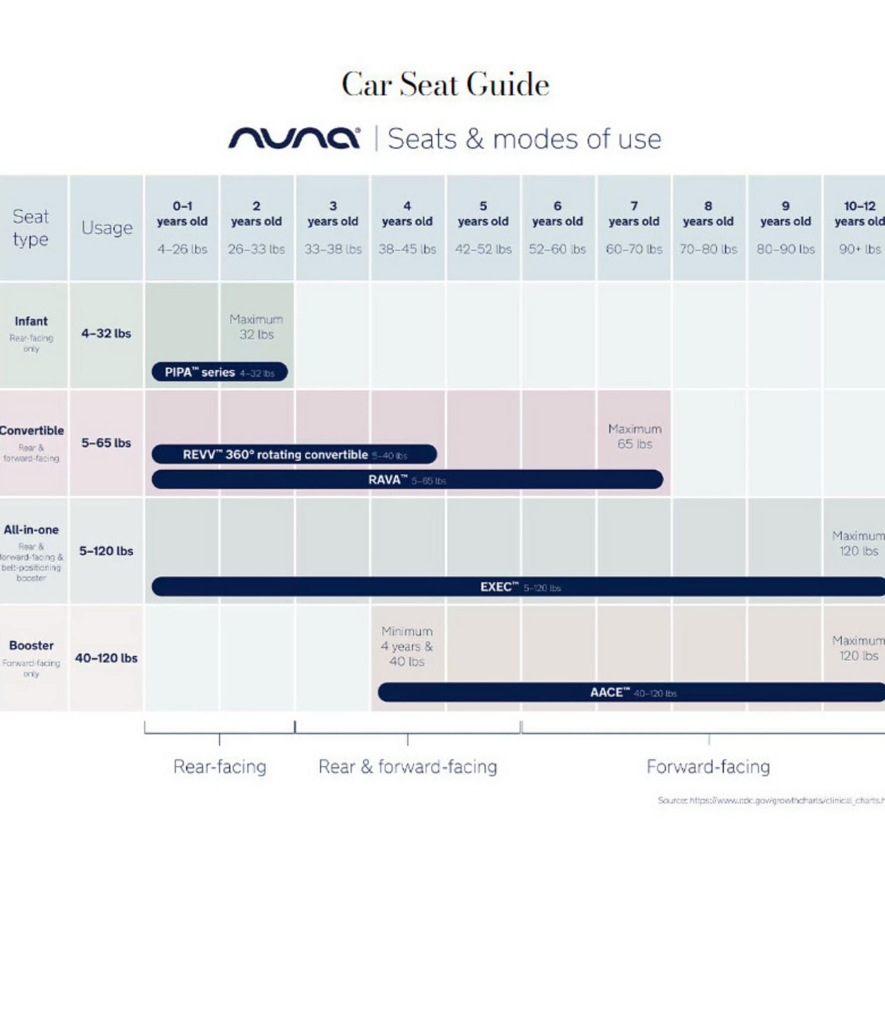 Nuna Rava Convertible Car Seat